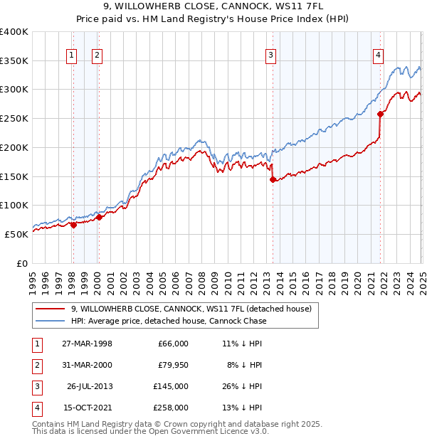 9, WILLOWHERB CLOSE, CANNOCK, WS11 7FL: Price paid vs HM Land Registry's House Price Index