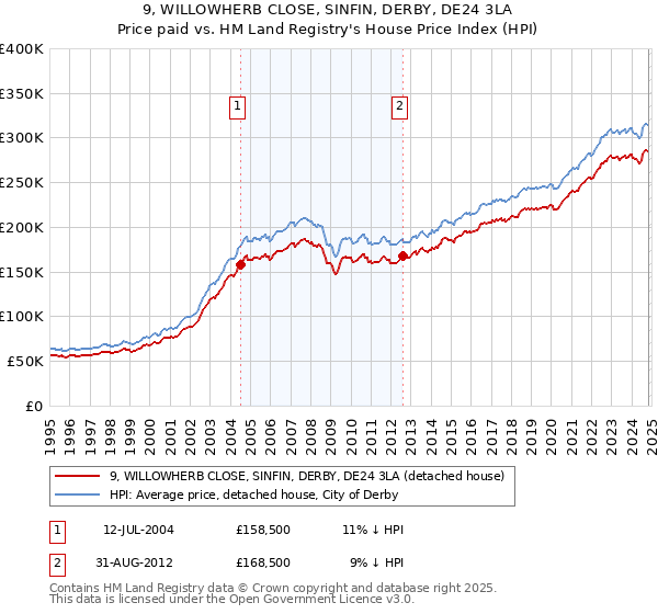 9, WILLOWHERB CLOSE, SINFIN, DERBY, DE24 3LA: Price paid vs HM Land Registry's House Price Index