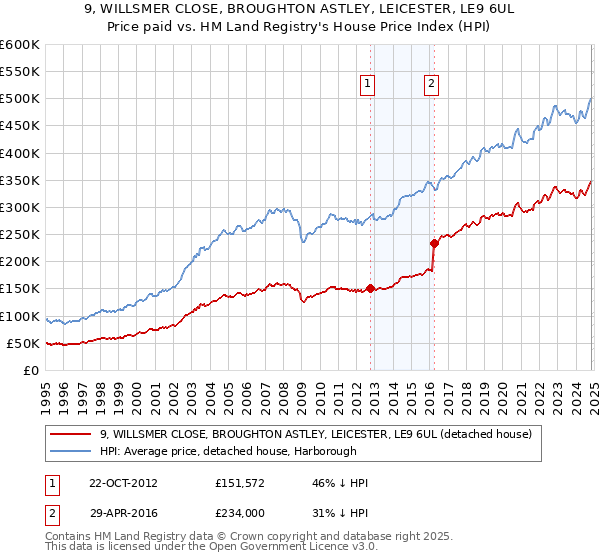 9, WILLSMER CLOSE, BROUGHTON ASTLEY, LEICESTER, LE9 6UL: Price paid vs HM Land Registry's House Price Index