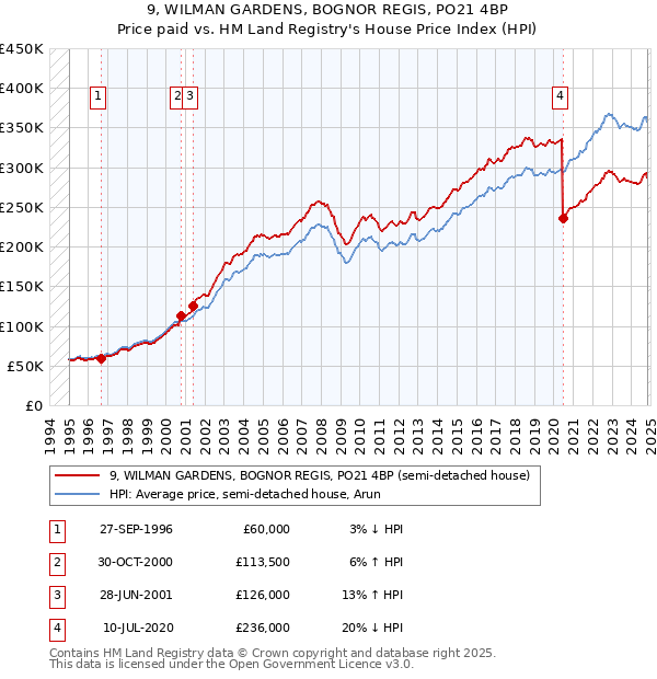 9, WILMAN GARDENS, BOGNOR REGIS, PO21 4BP: Price paid vs HM Land Registry's House Price Index