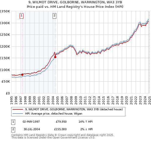 9, WILMOT DRIVE, GOLBORNE, WARRINGTON, WA3 3YB: Price paid vs HM Land Registry's House Price Index