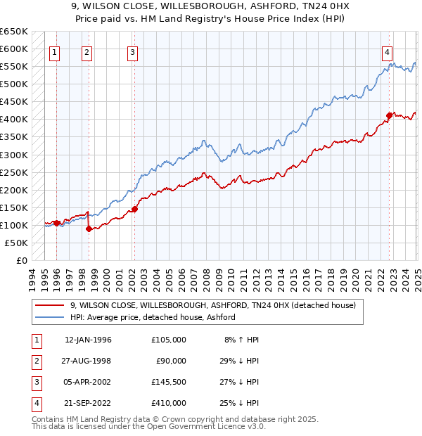 9, WILSON CLOSE, WILLESBOROUGH, ASHFORD, TN24 0HX: Price paid vs HM Land Registry's House Price Index