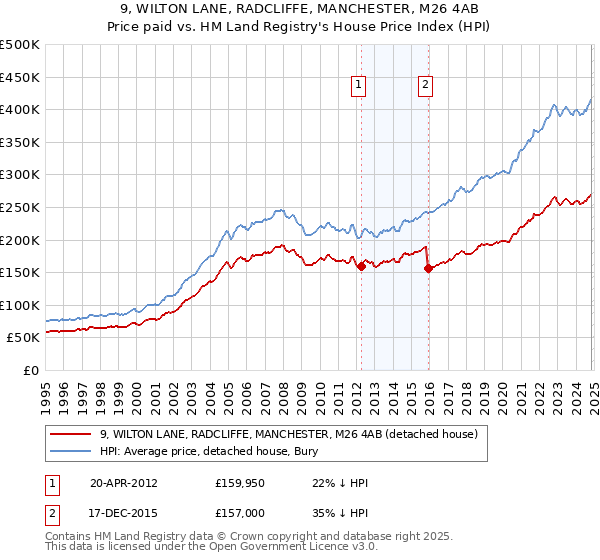 9, WILTON LANE, RADCLIFFE, MANCHESTER, M26 4AB: Price paid vs HM Land Registry's House Price Index