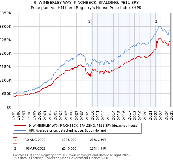 9, WIMBERLEY WAY, PINCHBECK, SPALDING, PE11 3RY: Price paid vs HM Land Registry's House Price Index