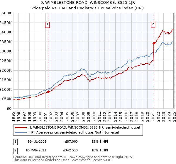 9, WIMBLESTONE ROAD, WINSCOMBE, BS25 1JR: Price paid vs HM Land Registry's House Price Index