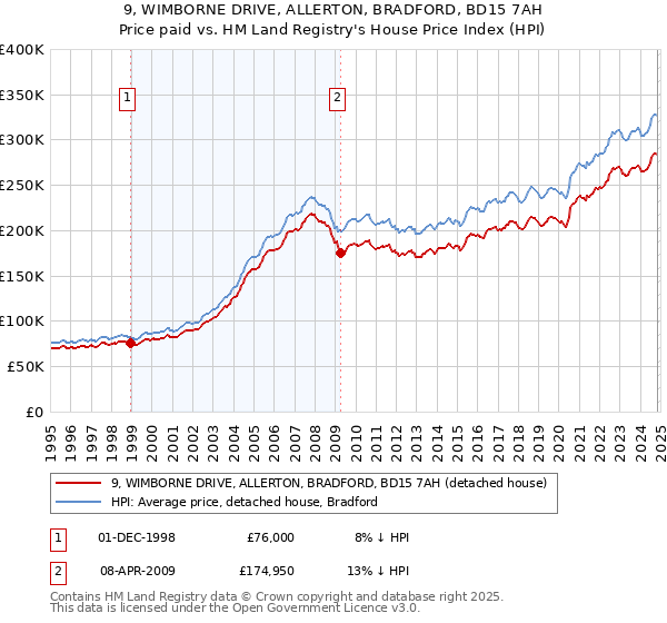 9, WIMBORNE DRIVE, ALLERTON, BRADFORD, BD15 7AH: Price paid vs HM Land Registry's House Price Index