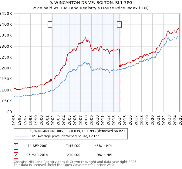 9, WINCANTON DRIVE, BOLTON, BL1 7PG: Price paid vs HM Land Registry's House Price Index