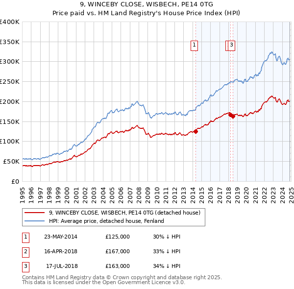 9, WINCEBY CLOSE, WISBECH, PE14 0TG: Price paid vs HM Land Registry's House Price Index