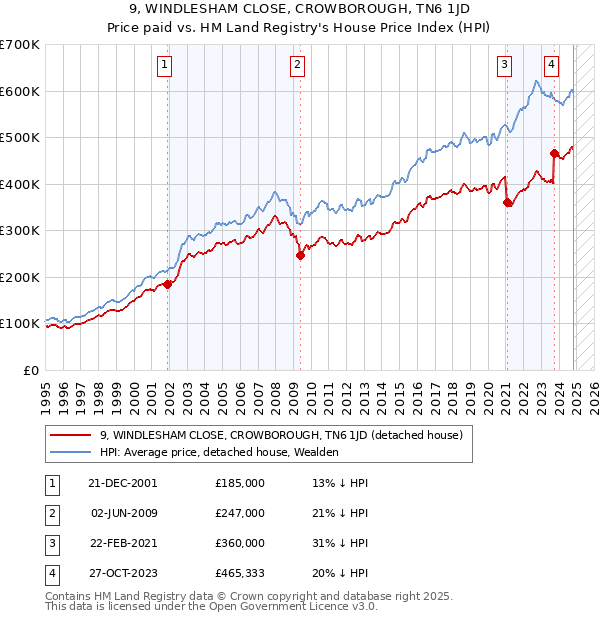 9, WINDLESHAM CLOSE, CROWBOROUGH, TN6 1JD: Price paid vs HM Land Registry's House Price Index