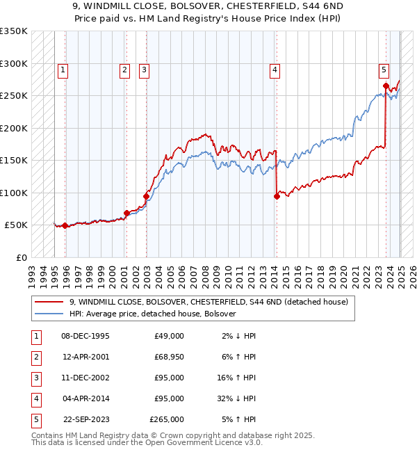 9, WINDMILL CLOSE, BOLSOVER, CHESTERFIELD, S44 6ND: Price paid vs HM Land Registry's House Price Index