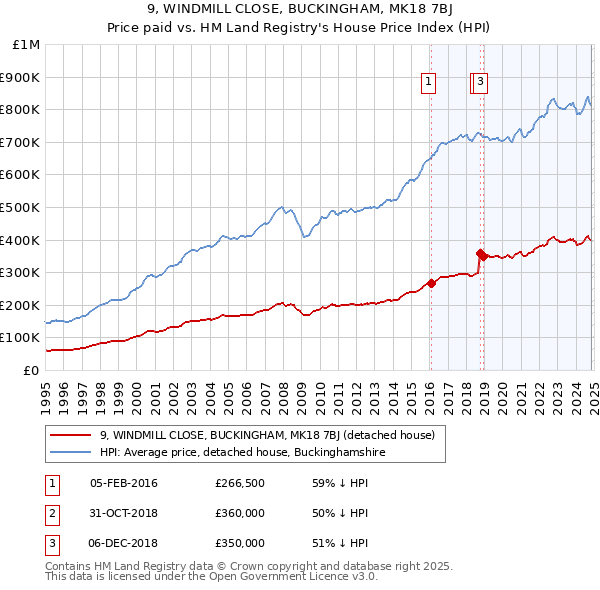 9, WINDMILL CLOSE, BUCKINGHAM, MK18 7BJ: Price paid vs HM Land Registry's House Price Index