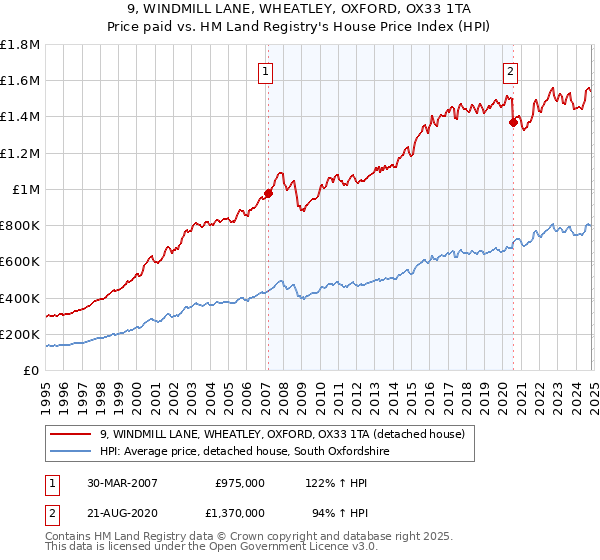 9, WINDMILL LANE, WHEATLEY, OXFORD, OX33 1TA: Price paid vs HM Land Registry's House Price Index