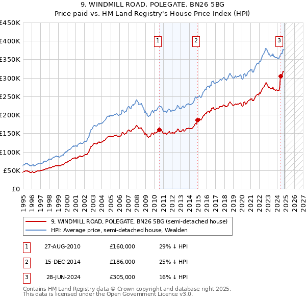 9, WINDMILL ROAD, POLEGATE, BN26 5BG: Price paid vs HM Land Registry's House Price Index