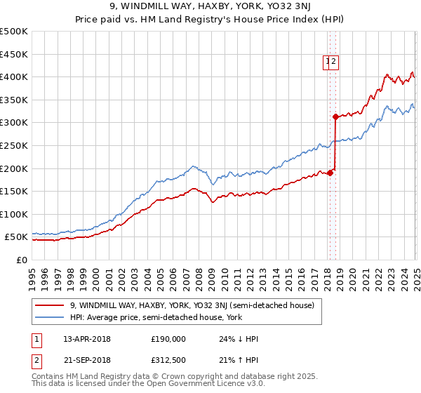 9, WINDMILL WAY, HAXBY, YORK, YO32 3NJ: Price paid vs HM Land Registry's House Price Index