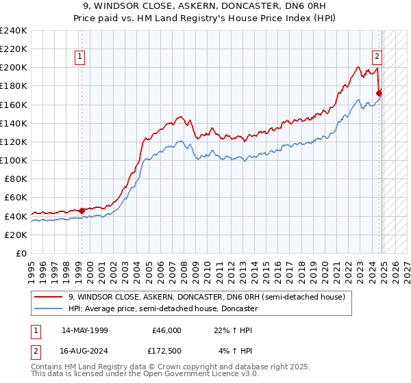 9, WINDSOR CLOSE, ASKERN, DONCASTER, DN6 0RH: Price paid vs HM Land Registry's House Price Index