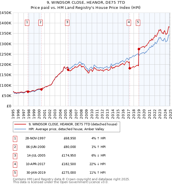 9, WINDSOR CLOSE, HEANOR, DE75 7TD: Price paid vs HM Land Registry's House Price Index