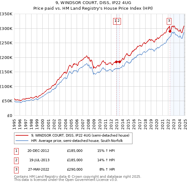 9, WINDSOR COURT, DISS, IP22 4UG: Price paid vs HM Land Registry's House Price Index