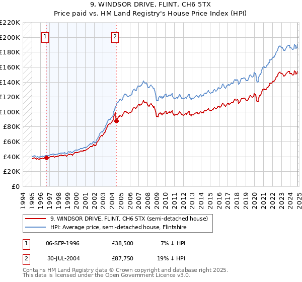 9, WINDSOR DRIVE, FLINT, CH6 5TX: Price paid vs HM Land Registry's House Price Index