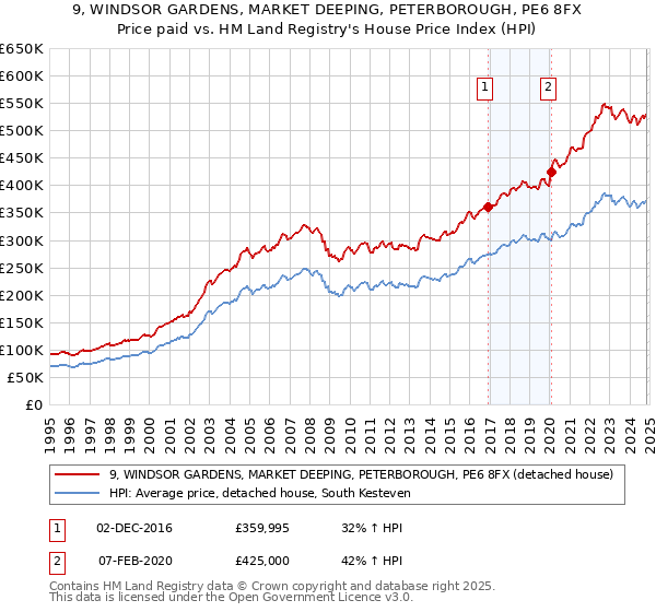 9, WINDSOR GARDENS, MARKET DEEPING, PETERBOROUGH, PE6 8FX: Price paid vs HM Land Registry's House Price Index