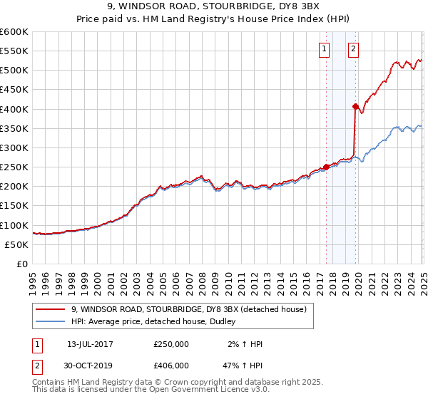 9, WINDSOR ROAD, STOURBRIDGE, DY8 3BX: Price paid vs HM Land Registry's House Price Index