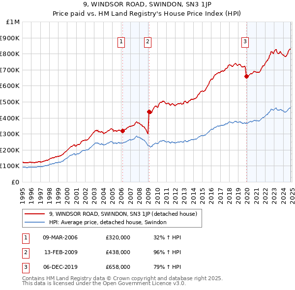 9, WINDSOR ROAD, SWINDON, SN3 1JP: Price paid vs HM Land Registry's House Price Index