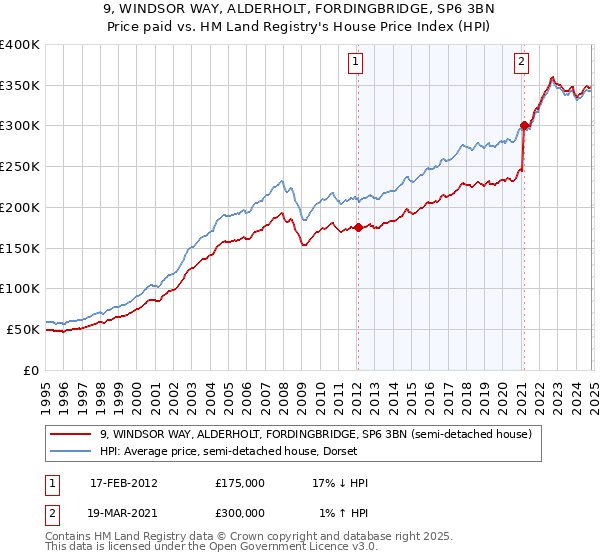 9, WINDSOR WAY, ALDERHOLT, FORDINGBRIDGE, SP6 3BN: Price paid vs HM Land Registry's House Price Index