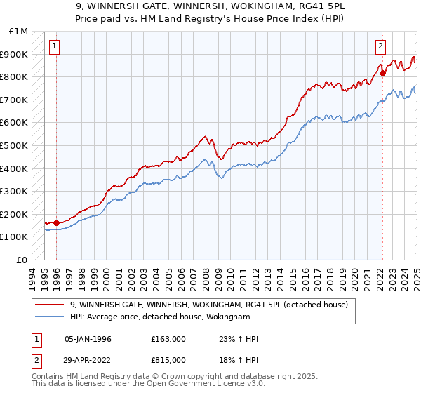 9, WINNERSH GATE, WINNERSH, WOKINGHAM, RG41 5PL: Price paid vs HM Land Registry's House Price Index