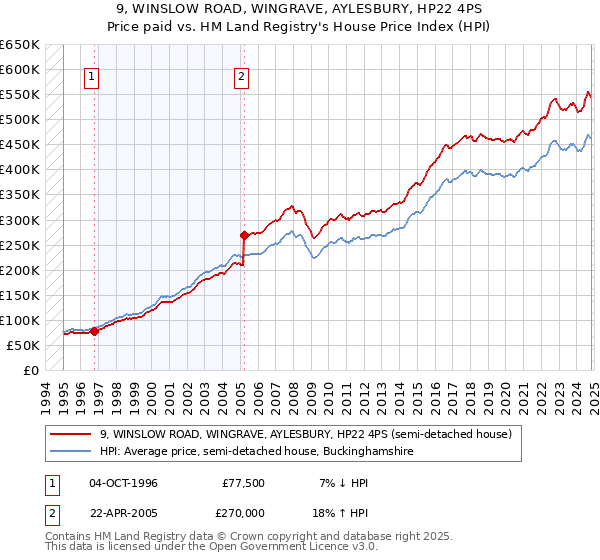 9, WINSLOW ROAD, WINGRAVE, AYLESBURY, HP22 4PS: Price paid vs HM Land Registry's House Price Index