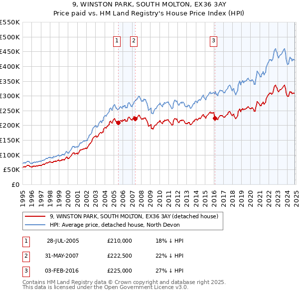 9, WINSTON PARK, SOUTH MOLTON, EX36 3AY: Price paid vs HM Land Registry's House Price Index