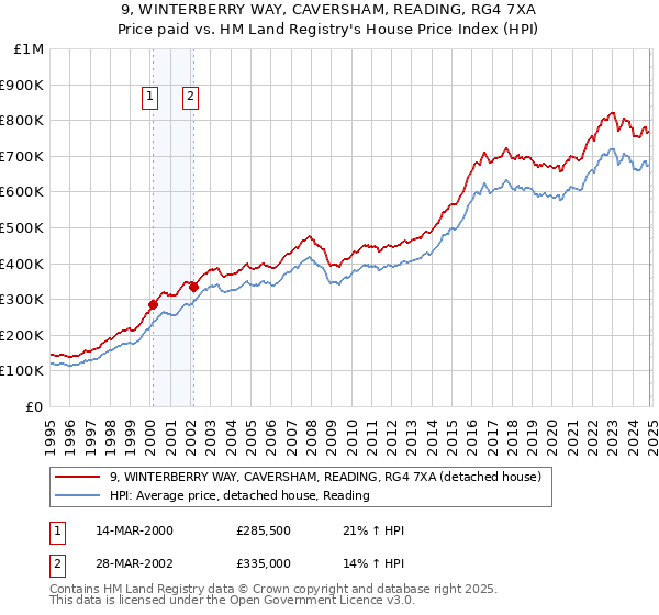 9, WINTERBERRY WAY, CAVERSHAM, READING, RG4 7XA: Price paid vs HM Land Registry's House Price Index