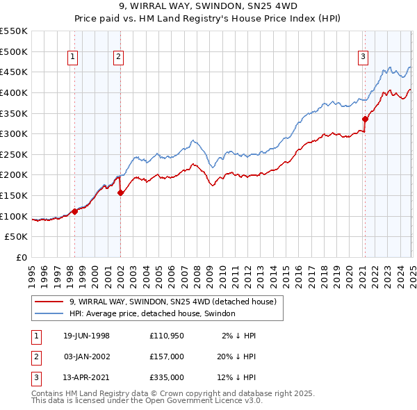 9, WIRRAL WAY, SWINDON, SN25 4WD: Price paid vs HM Land Registry's House Price Index