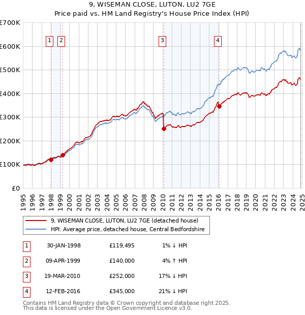 9, WISEMAN CLOSE, LUTON, LU2 7GE: Price paid vs HM Land Registry's House Price Index