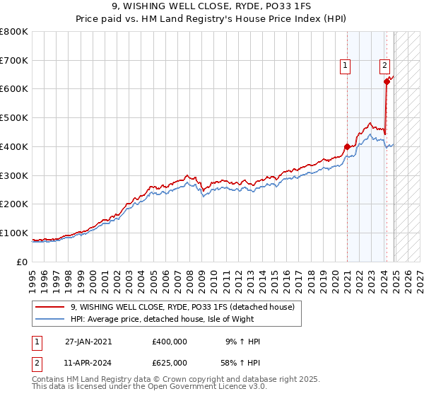 9, WISHING WELL CLOSE, RYDE, PO33 1FS: Price paid vs HM Land Registry's House Price Index