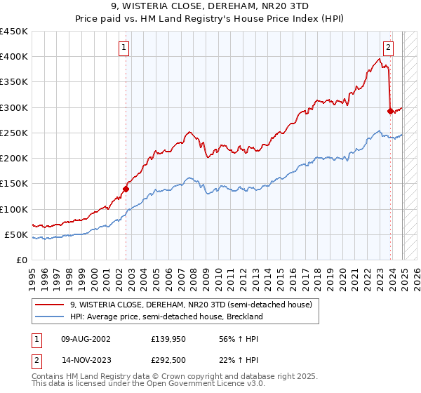 9, WISTERIA CLOSE, DEREHAM, NR20 3TD: Price paid vs HM Land Registry's House Price Index