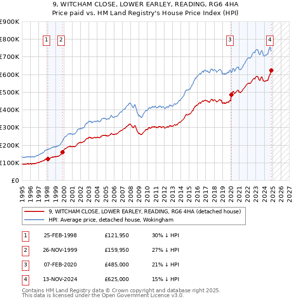 9, WITCHAM CLOSE, LOWER EARLEY, READING, RG6 4HA: Price paid vs HM Land Registry's House Price Index