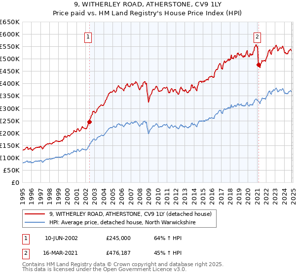 9, WITHERLEY ROAD, ATHERSTONE, CV9 1LY: Price paid vs HM Land Registry's House Price Index