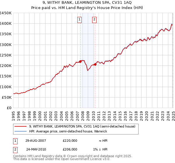 9, WITHY BANK, LEAMINGTON SPA, CV31 1AQ: Price paid vs HM Land Registry's House Price Index