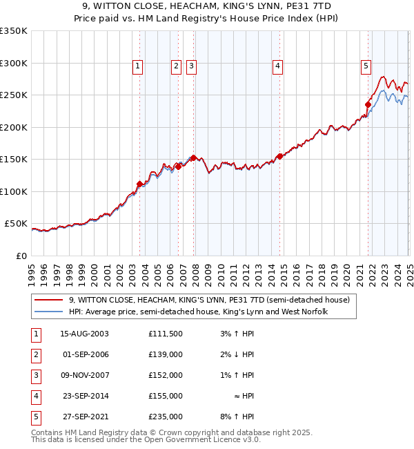 9, WITTON CLOSE, HEACHAM, KING'S LYNN, PE31 7TD: Price paid vs HM Land Registry's House Price Index