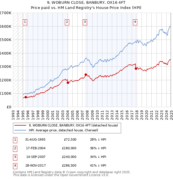 9, WOBURN CLOSE, BANBURY, OX16 4FT: Price paid vs HM Land Registry's House Price Index