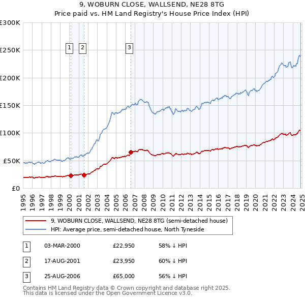 9, WOBURN CLOSE, WALLSEND, NE28 8TG: Price paid vs HM Land Registry's House Price Index