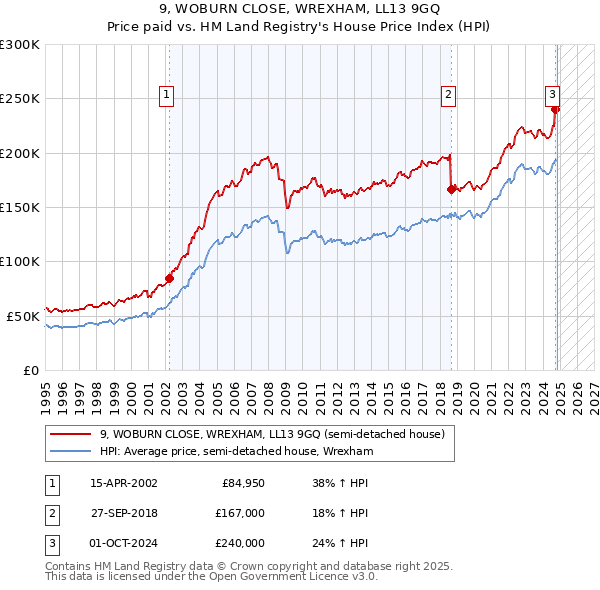 9, WOBURN CLOSE, WREXHAM, LL13 9GQ: Price paid vs HM Land Registry's House Price Index