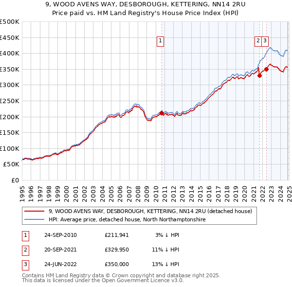 9, WOOD AVENS WAY, DESBOROUGH, KETTERING, NN14 2RU: Price paid vs HM Land Registry's House Price Index