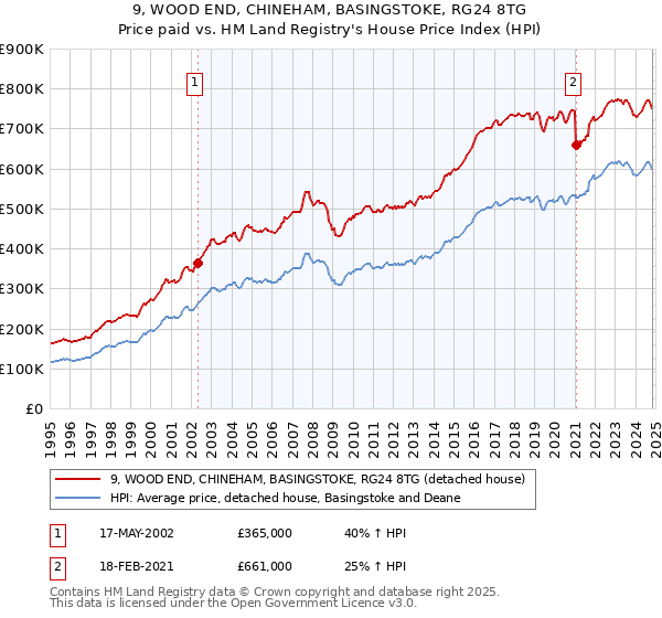 9, WOOD END, CHINEHAM, BASINGSTOKE, RG24 8TG: Price paid vs HM Land Registry's House Price Index