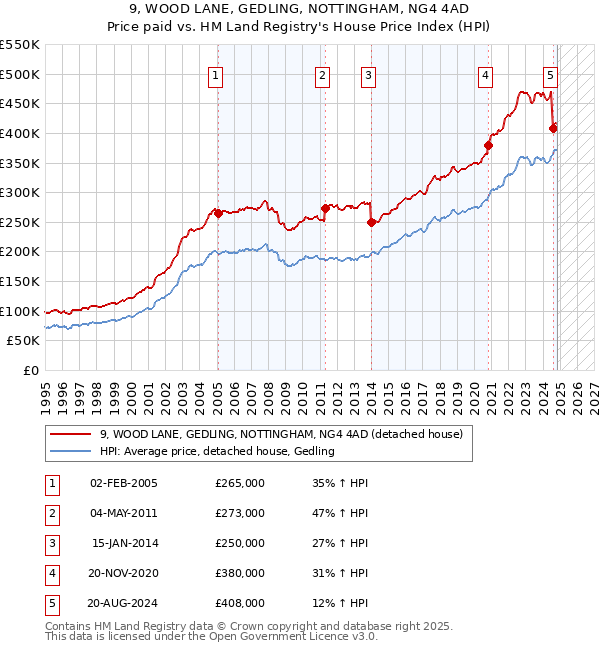 9, WOOD LANE, GEDLING, NOTTINGHAM, NG4 4AD: Price paid vs HM Land Registry's House Price Index