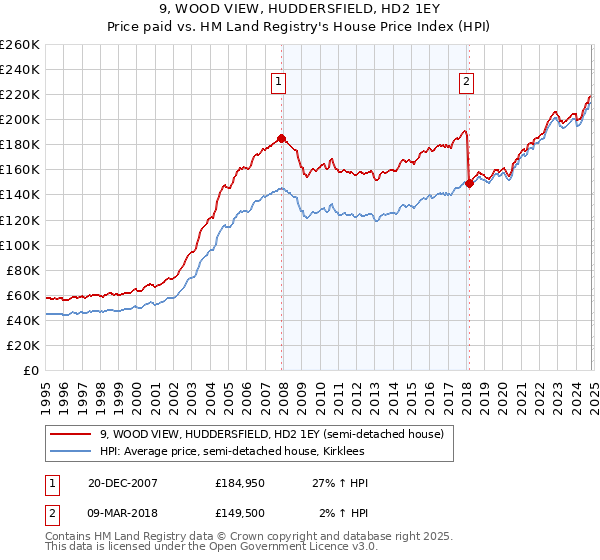 9, WOOD VIEW, HUDDERSFIELD, HD2 1EY: Price paid vs HM Land Registry's House Price Index