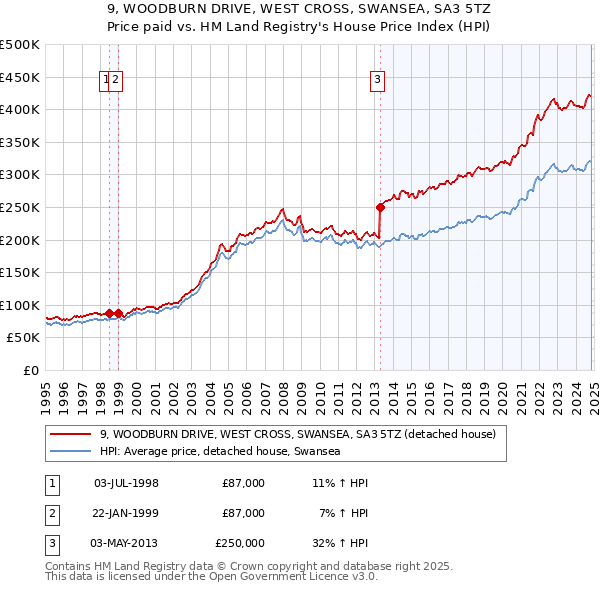 9, WOODBURN DRIVE, WEST CROSS, SWANSEA, SA3 5TZ: Price paid vs HM Land Registry's House Price Index