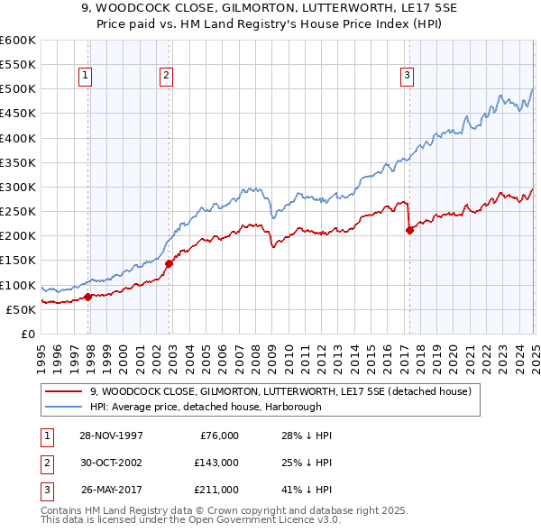 9, WOODCOCK CLOSE, GILMORTON, LUTTERWORTH, LE17 5SE: Price paid vs HM Land Registry's House Price Index