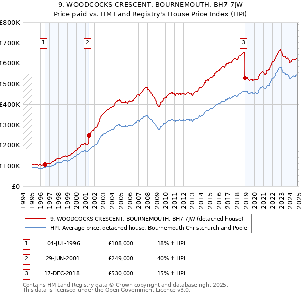 9, WOODCOCKS CRESCENT, BOURNEMOUTH, BH7 7JW: Price paid vs HM Land Registry's House Price Index