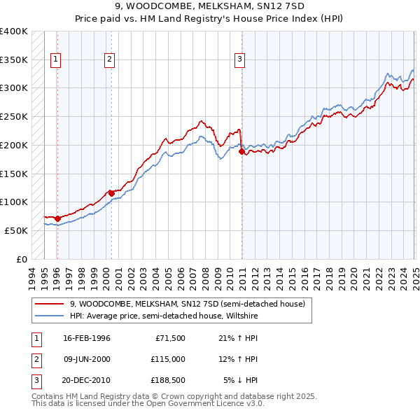 9, WOODCOMBE, MELKSHAM, SN12 7SD: Price paid vs HM Land Registry's House Price Index