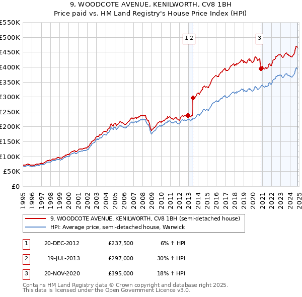 9, WOODCOTE AVENUE, KENILWORTH, CV8 1BH: Price paid vs HM Land Registry's House Price Index